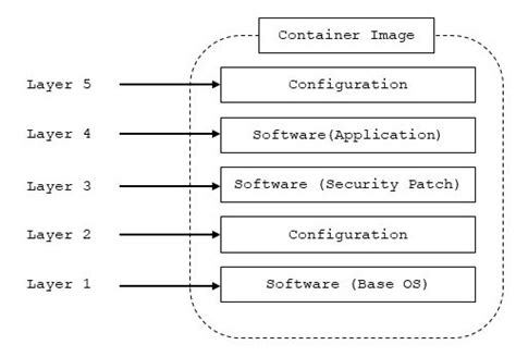 container image layers  scientific diagram