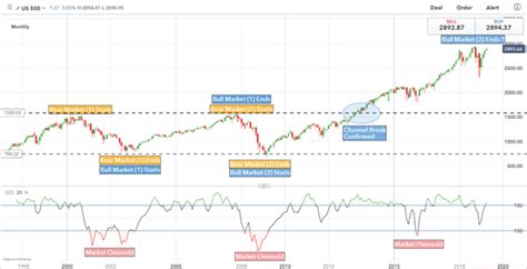 How To Determine A Bull Or Bear Market