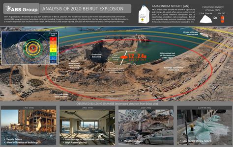 Beirut Explosion Podcast And Infographic Understanding Catastrophic Risk