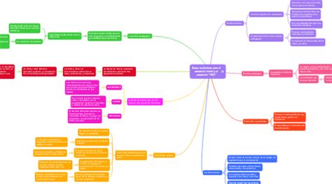 Bases Curriculares Para La Educaci N Inicial Y El Mindmeister Mapa