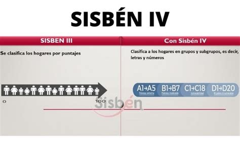 Qué puntaje en el Sisben es c1 Beneficios del Sisben