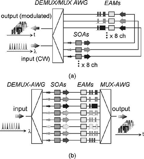 Figure From Monolithically Integrated Eight Channel Wdm Modulator