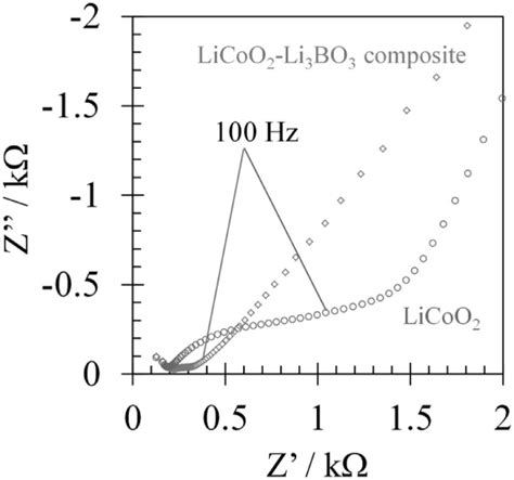 Impedance Spectra Of Licoo2 Flat Llzal Li Metal And Download Scientific Diagram