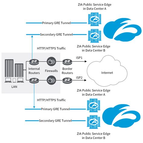 Zscaler Internet Access Client Connector Forwarding 42 Off