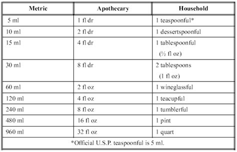 Apothecary System Of Measurement Chart