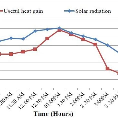 Hourly Variation Of Thermal Energy Gain For Working Fluid Water