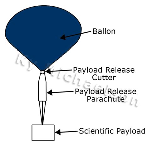 High Altitude Weather Balloon Project Part 1 Design Ryan Allan