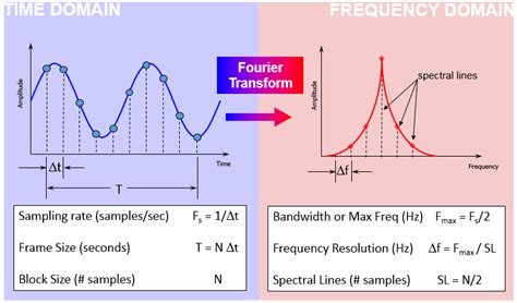 Digital Signal Processing Sampling Rates Bandwidth Spectral Lines