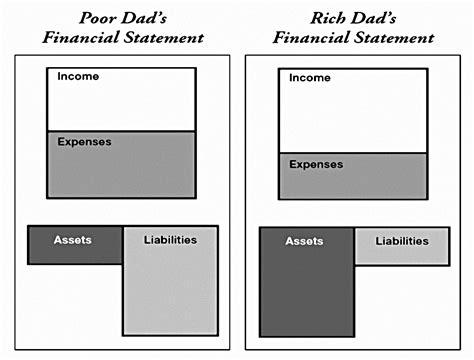 Rich Dad Poor Dad 1 Assets And Liabilities 7 Circles