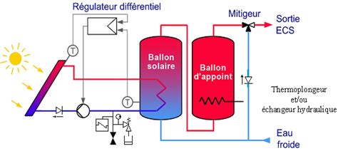 Ballon solaire en série avec un ballon dappoint échangeur ou