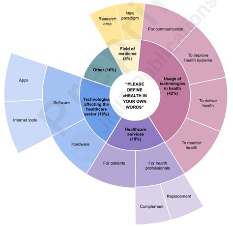 Please Define Ehealth In Your Own Words Categories Usage Of Download Scientific Diagram