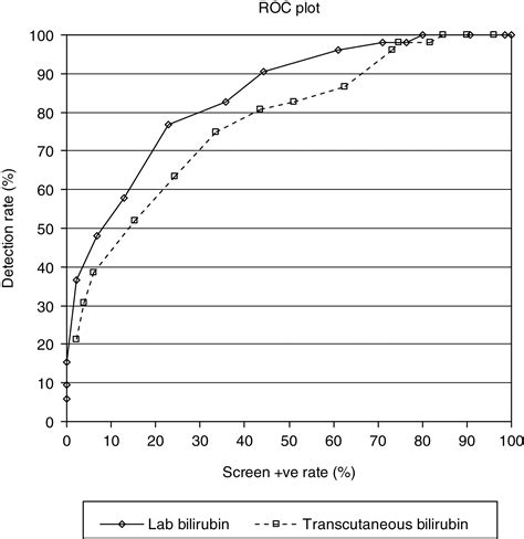 Comparison Between Transcutaneous Bilirubinometry And Total Serum