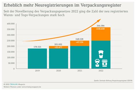 Verpackungsgesetz Registrierung Ist Pflicht DATEV TRIALOG Magazin