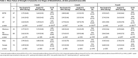 Table 1 From Quadriceps Strength Following Anterior Cruciate Ligament