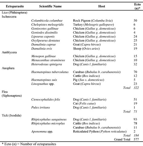 Table 1 from Different species of lice (Phthiraptera), fleas ...