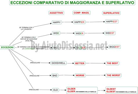 Grammatica Inglese Aiutodislessia Net