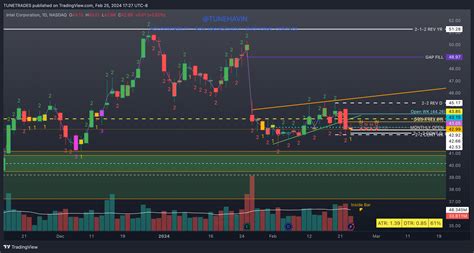 BATS INTC Chart Image By TUNETRADES TradingView