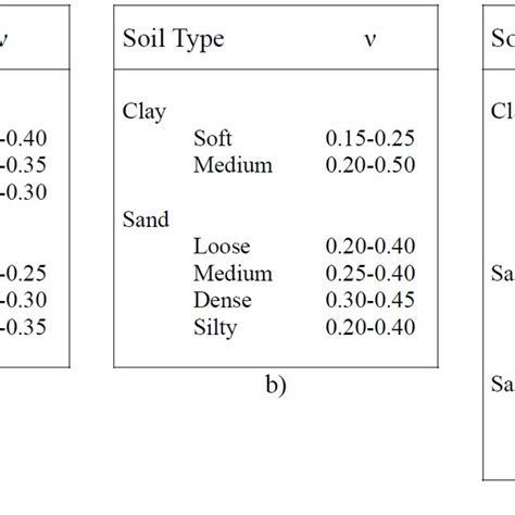 Typical Poisson s ratio ν values a according to Budhu 2010 b