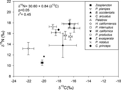 Relationship Between δ¹³c And δ¹⁵n Values Of Selected Trophic Guild