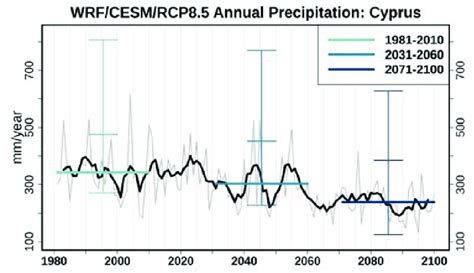 Simulated Annual Precipitation Grey 5 Year Moving Average Black Download Scientific