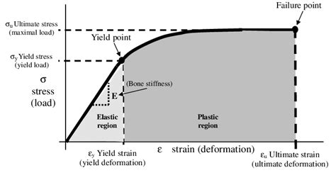 What is hooke's law and stress strain curve? | Engineeringstuff