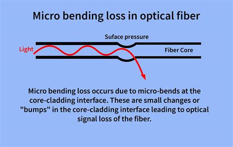 Bending Loss In Optical Fiber