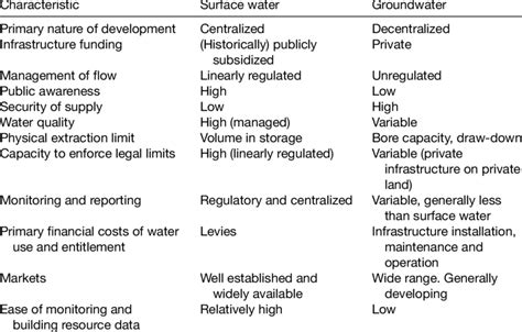 4 Characteristics Distinguishing Surface Water And Groundwater