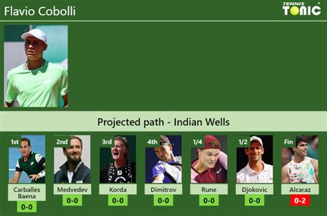 INDIAN WELLS DRAW Flavio Cobolli S Prediction With Carballes Baena