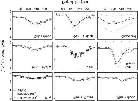 Seasonal Pattern Of Basal Soil Respiration At C Sr Calculated