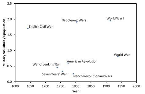 British Wars–presented in fancy Javascript timeline format – SomeBeans