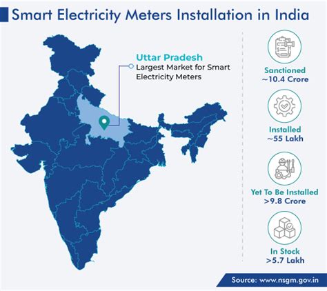 How To Deal With Power Wastage Smartly With Smart Meters