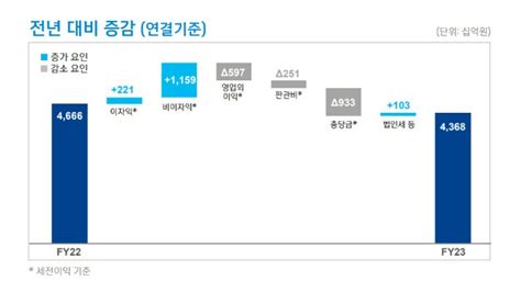 신한금융 작년 순익 44조원비이자이익 51↑