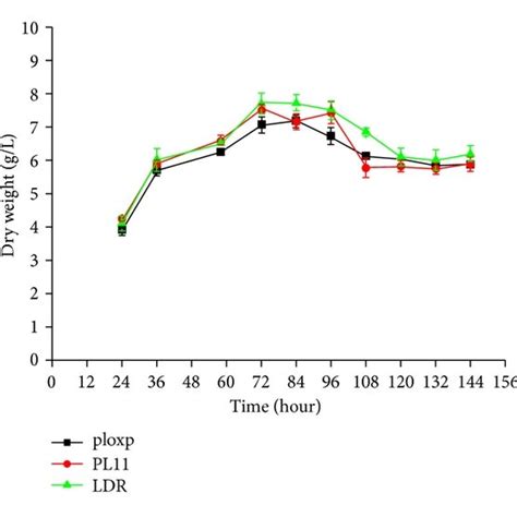 Daptomycin Production And Biomass Of S Roseosporus And Pler Mutants Download Scientific