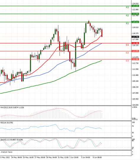 Crude Oil US Session Analysis For CFD Instruments 2022 06 07 Fortrade