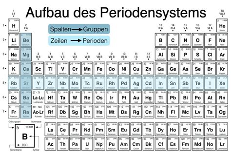 Periodensystem Erklärung zu Aufbau Ordnungszahl PDF