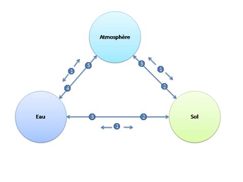 Equilibre chimique atmosphère océans Chapitre 1 Les cycles