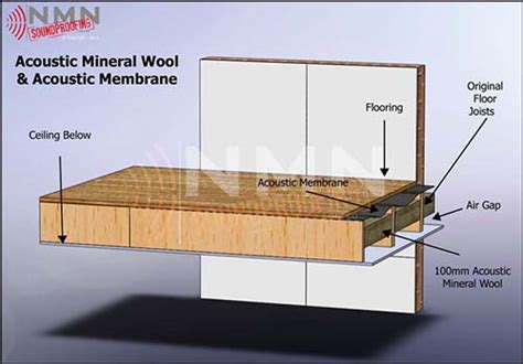 London Soundproofing | Acoustic Mineral Wool and Membrane