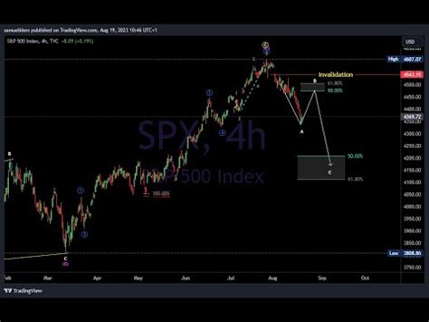 Elliott Wave Analysis On GOLD SILVER USOIL NASDAQ S P500 US30 USD