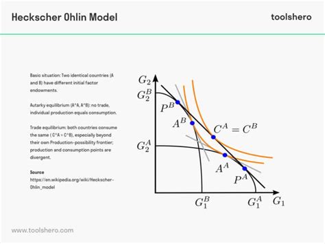 Heckscher Ohlin Model Explained Including Example