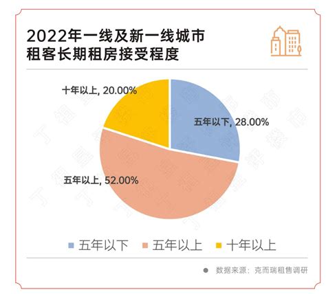 多地积极尝试保租房reits试点，一线城市20的人接受10年以上租房房产新闻资讯 简易百科