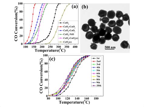 A CO Conversions As A Function Of Temperature For CeO 2 And CeO 2 MO