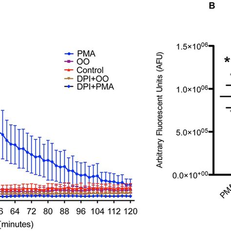 Reactive Oxygen Species Ros Production By Neutrophils Measured By Download Scientific Diagram