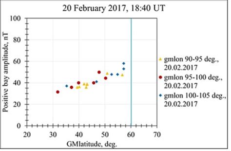 The Dependence Of Magnetic Positive Bays Mpb Amplitude On The Download Scientific Diagram