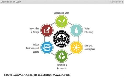 Green Building And Leed Core Concepts Guide Pdf