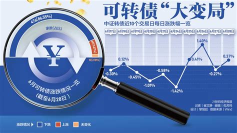 可转债“大变局”：6月超八成下跌，风险排查需再加码可转债新浪财经新浪网