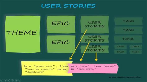 Agile I Theme I Epic I User Stories Youtube