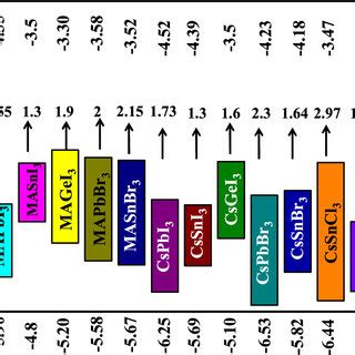 Schematics Energy Level Diagrams Of All Perovskite Absorbers Used