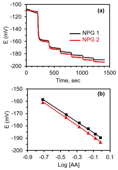 Biosensors Free Full Text Potentiometric Biosensing Of Ascorbic