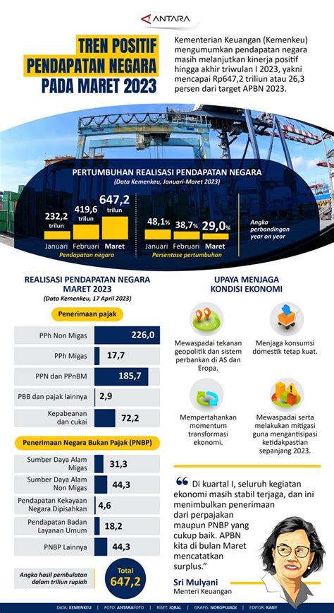 Tren Positif Pendapatan Negara Pada Maret 2023 Infografik ANTARA News