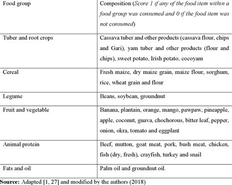 Table From Factors Influencing Food Consumption Diversity Among